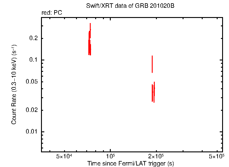 Light curve of GRB 201020B