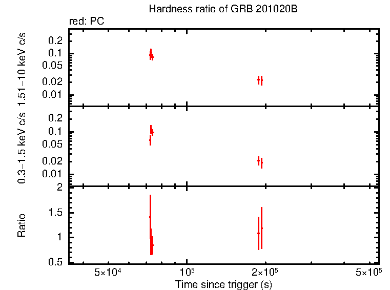Hardness ratio of GRB 201020B
