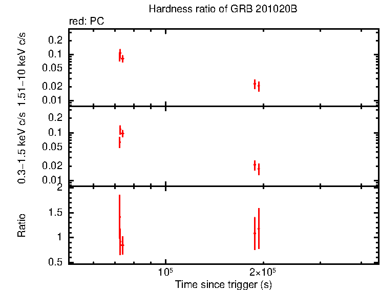 Hardness ratio of GRB 201020B