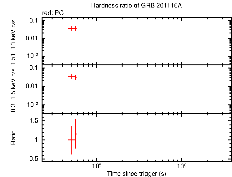 Hardness ratio of GRB 201116A