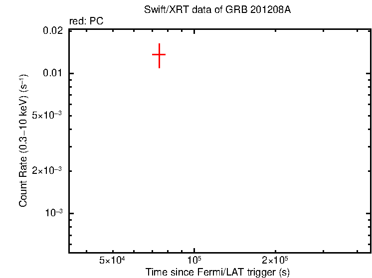 Light curve of GRB 201208A