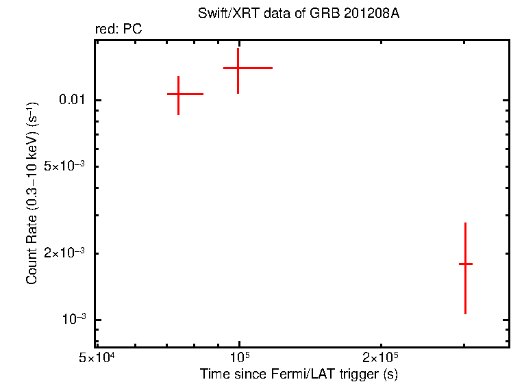 Light curve of GRB 201208A