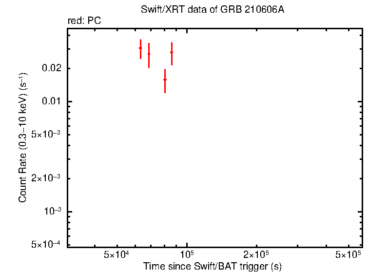 Light curve of GRB 210606A