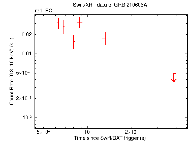 Light curve of GRB 210606A