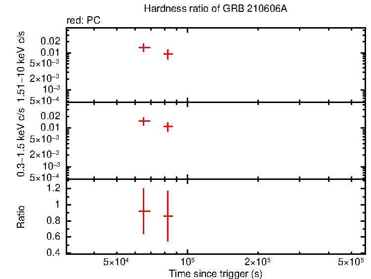 Hardness ratio of GRB 210606A