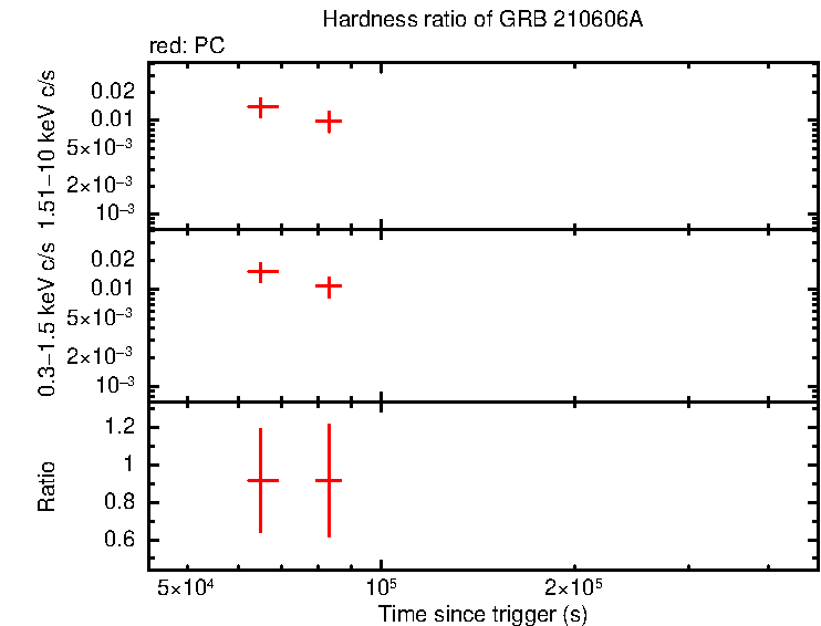 Hardness ratio of GRB 210606A