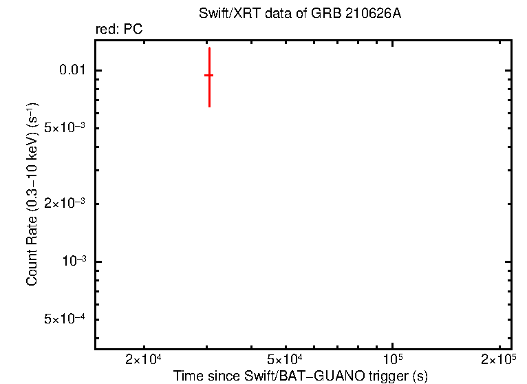 Light curve of GRB 210626A