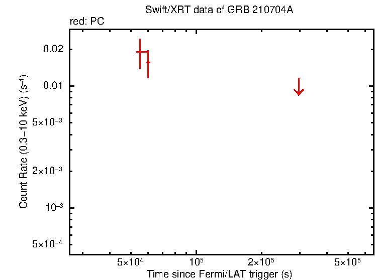 Light curve of GRB 210704A