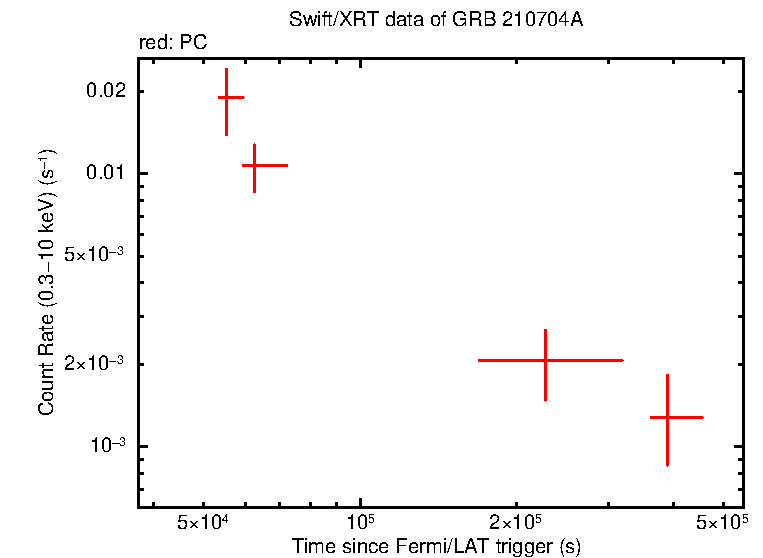 Light curve of GRB 210704A