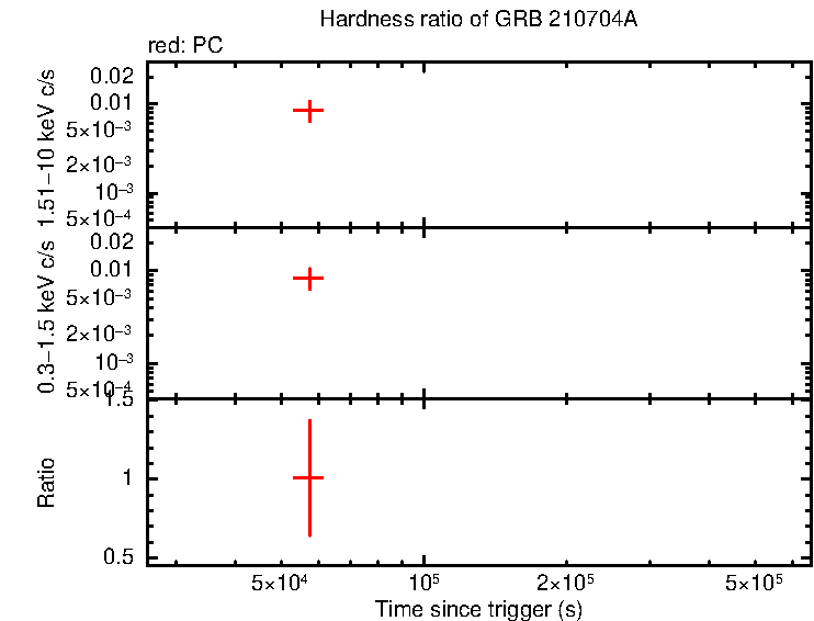 Hardness ratio of GRB 210704A