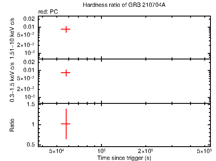 Hardness ratio of GRB 210704A