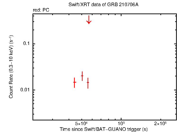 Light curve of GRB 210706A