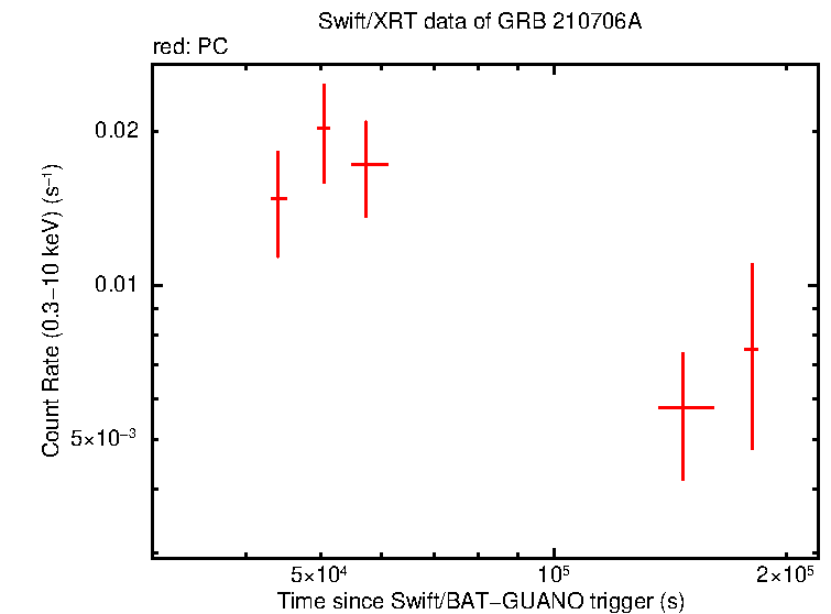 Light curve of GRB 210706A