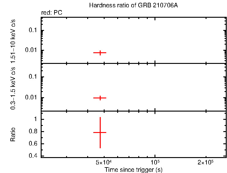 Hardness ratio of GRB 210706A