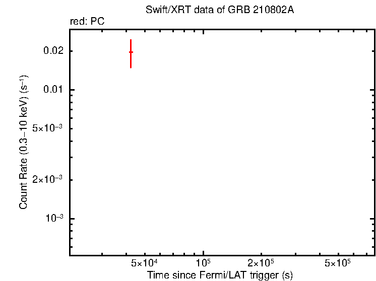 Light curve of GRB 210802A