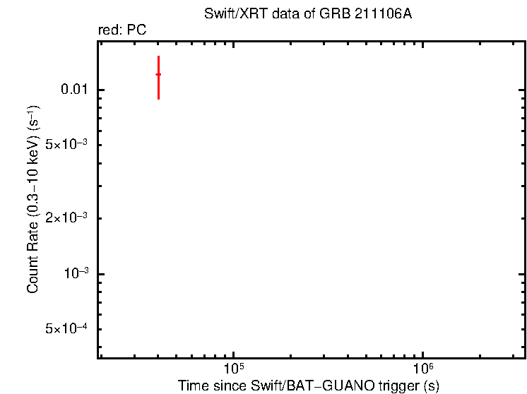 Light curve of GRB 211106A
