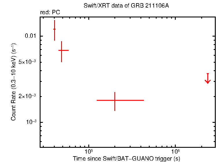 Light curve of GRB 211106A