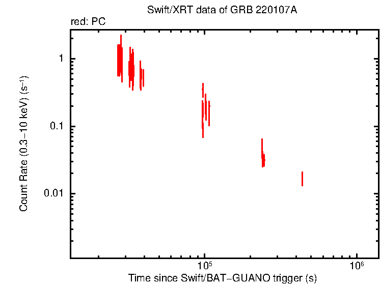 Light curve of GRB 220107A