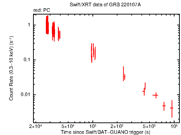 Light curve of GRB 220107A