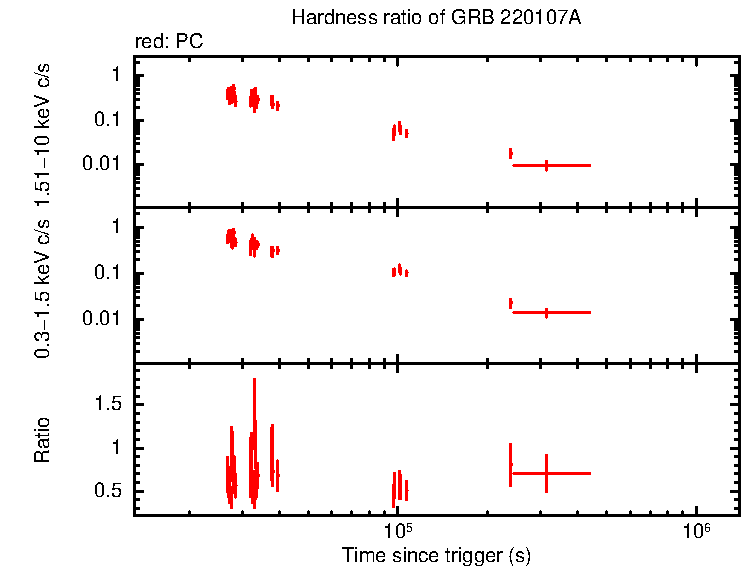 Hardness ratio of GRB 220107A