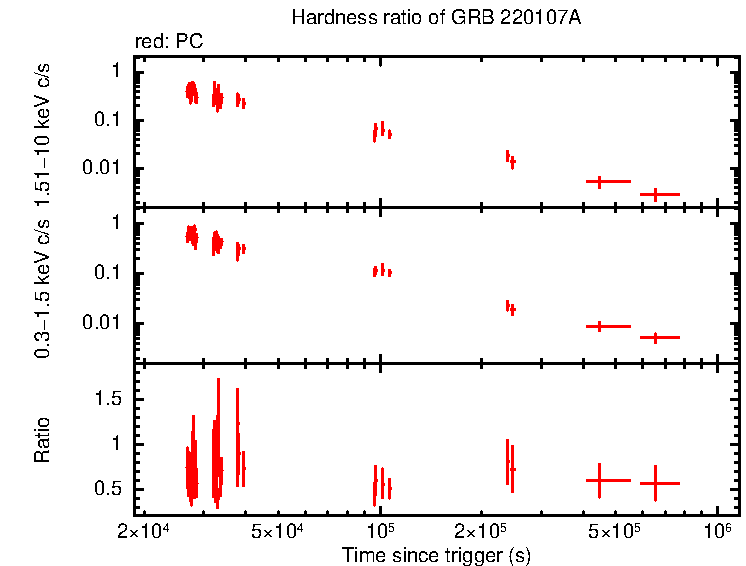 Hardness ratio of GRB 220107A