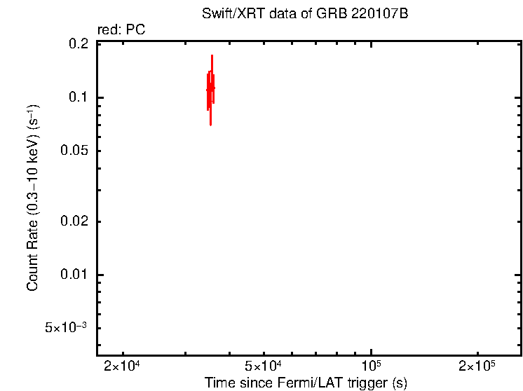 Light curve of GRB 220107B