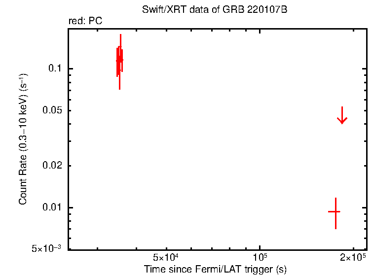 Light curve of GRB 220107B