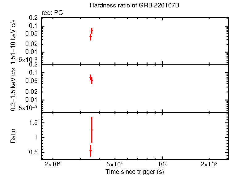 Hardness ratio of GRB 220107B