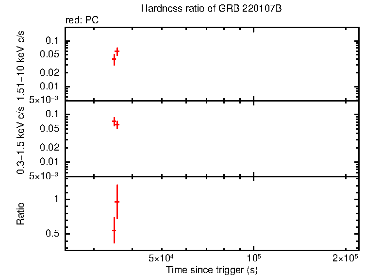 Hardness ratio of GRB 220107B