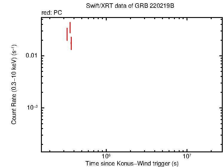 Light curve of GRB 220219B