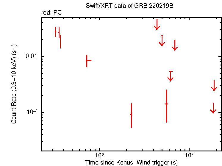 Light curve of GRB 220219B