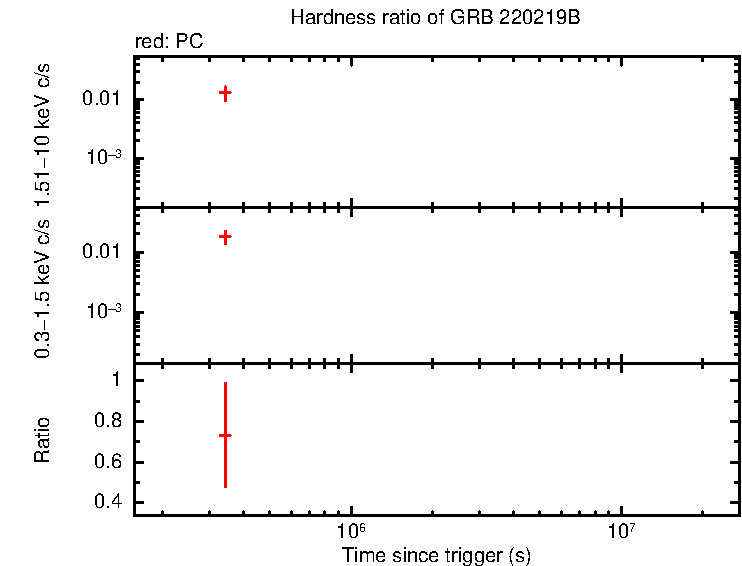 Hardness ratio of GRB 220219B
