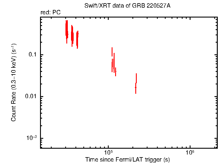 Light curve of GRB 220527A