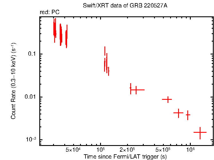 Light curve of GRB 220527A