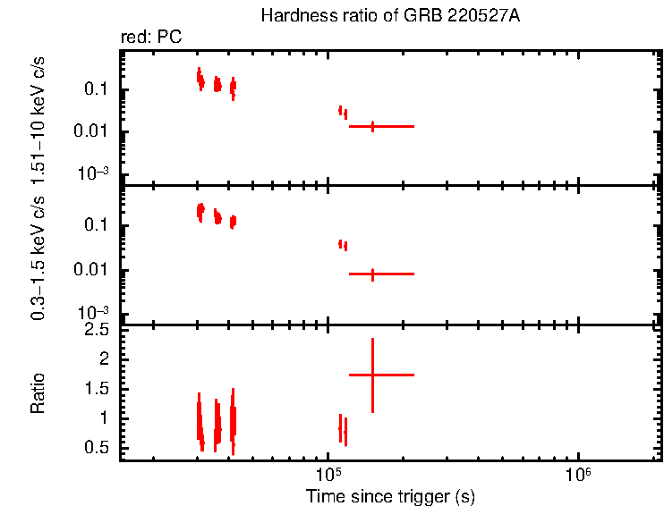 Hardness ratio of GRB 220527A