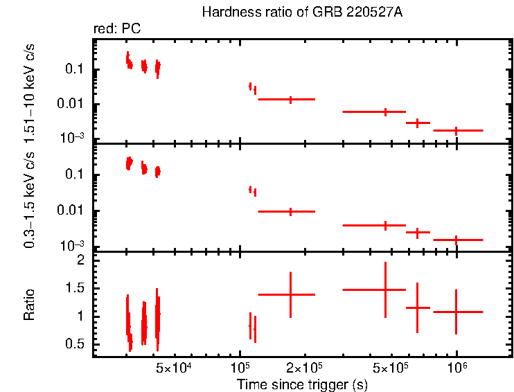 Hardness ratio of GRB 220527A