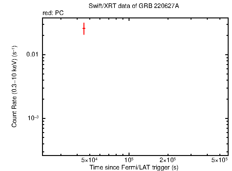 Light curve of GRB 220627A