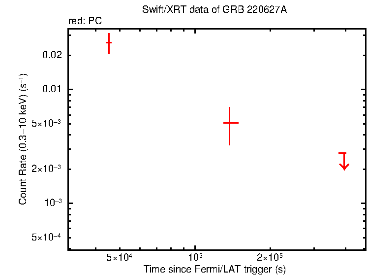 Light curve of GRB 220627A