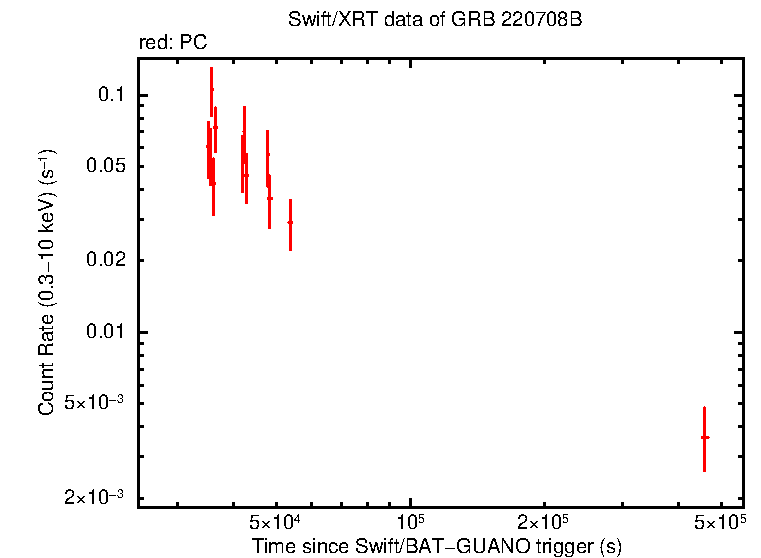 Light curve of GRB 220708B