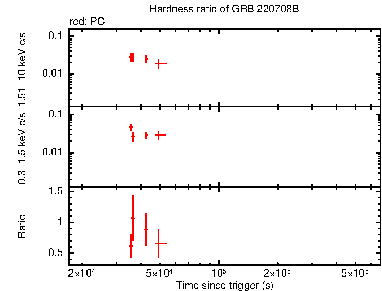 Hardness ratio of GRB 220708B
