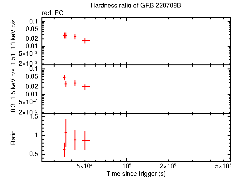 Hardness ratio of GRB 220708B