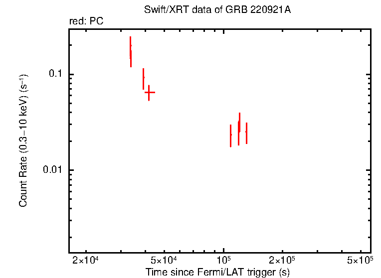 Light curve of GRB 220921A