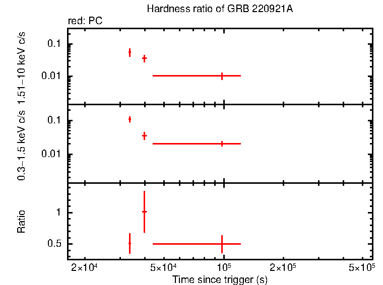 Hardness ratio of GRB 220921A