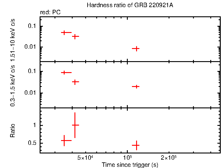 Hardness ratio of GRB 220921A
