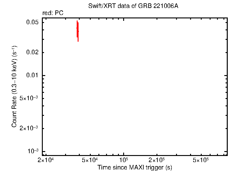 Light curve of GRB 221006A