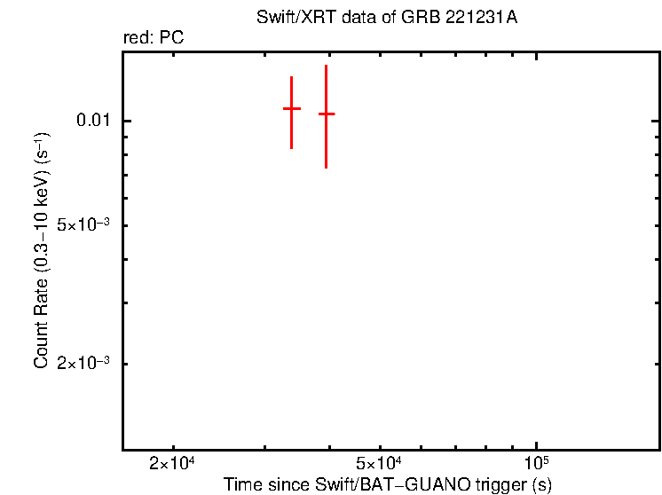 Light curve of GRB 221231A