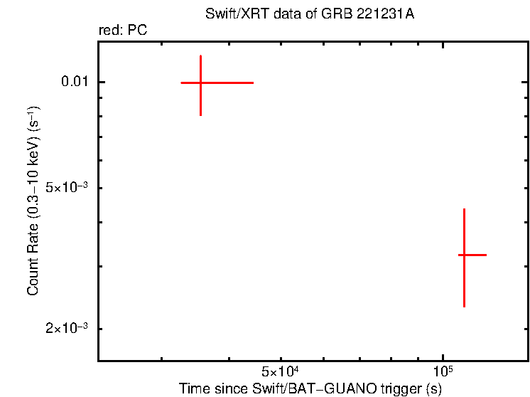 Light curve of GRB 221231A