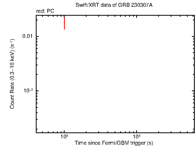Light curve of GRB 230307A
