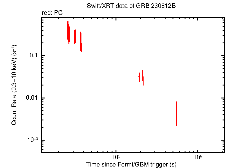 Light curve of GRB 230812B