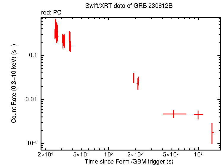 Light curve of GRB 230812B